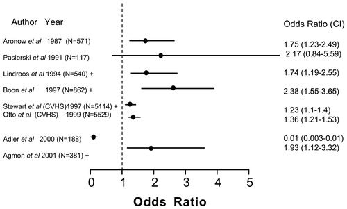 Figure 1 The odds ratio(OR) and confidence intervals (CI) for studies relating hypertension to aortic valve sclerosis (AVS). The precise definitions encompassing AVS are provided in Table I. The OR was calculated from the data provided for Aronow et al. Citation[16]; Pasierski et al. Citation[17], Otto et al. Citation[1] and Adler et al. Citation[20]. These were univariate (unadjusted) calculations. The OR was plotted from the value stated in the text after multivariate analysis adjusting for age and different variables for the other studies and are indicated by +. The sample sizes for each study are indicated.
