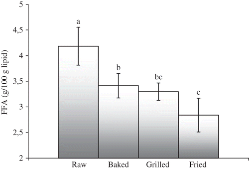 Figure 1 FFA contents of raw, baked, grilled, and fried anchovy fillets. Results are mean ± SD of three replicates. Bars that have no common letters are significantly different (P < 0.05).