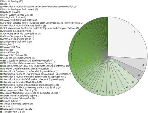 Figure 4. The number of GEE-based NTL articles published in each journal.