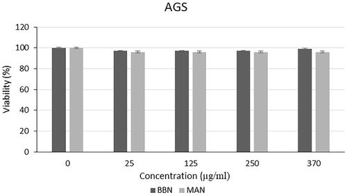 Figure 13. Cytotoxic effect of microalgal oil extract-loaded nanoparticles on AGS cells.