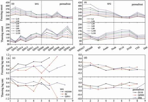 Figure 3. Averaged freeze/thaw onsets (DOY) at CAMP-Tibet (A) and QZ (B) sites (in ascending latitude) during the observational period. The different color of the lines in panels (A) and (B) indiate the soil layer depth; for example, L10 means soil layer at 10 cm depth. Panels (C) and (D) are the rates of F/T lag (day cm−1) in SFG and permafrost areas, respectively. The x-axis in (C) and (D) refers to the soil layers