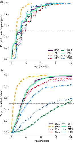 Fig. 4 (a) Proportion of cohort children at each MAL-ED site that have been infected with at least one enteric pathogen. (b) Proportion of cohort children at each MAL-ED site that has experienced at least one diarrhea episode.