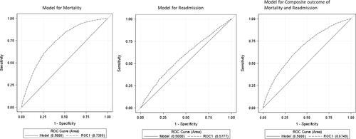 Figure 1 Receiver Operator Characteristic (ROC) curves for mortality, readmission, and composite outcome of mortality and readmission at 30 days. AUC indicates area under the curve (Mann–Whitney U-Statistic); 95% confidence interval for mortality ROC (0.7297 to 0.7480), readmission ROC (0.5615 to 0.5939), and composite outcome of mortality and readmission (0.6660 to 0.6839).