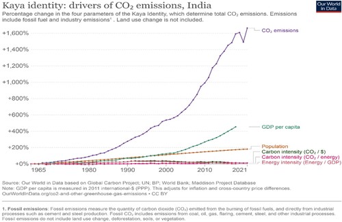 Figure 3. Drivers of carbon emissions in India. Source: Our World in Data.