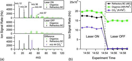 FIG. 4 Laboratory generated nascent soot sampled by a SP-AMS with both laser and tungsten vaporizers. The mass spectra in (a) show the laser-on, laser-off, and the difference (laser-on – laser-off) conditions. Carbon ions are shown in black, organic ions in green, and CO2 + ion signal is highlighted in violet in the difference spectrum. The integrated ion signals for refractory carbon, organic, and CO2 + (including fragmentation table entries derived from CO2 + ion signals) are shown in (b) as a function of experiment time.
