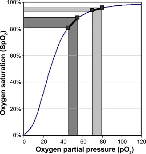 Figure 4 Oxyhemoglobin dissociation curve.