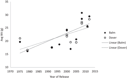 FIGURE 1 Average fruit weight in grams of fruit of University of Florida strawberry cultivars and advanced selections from a field trial at two locations during the 2009–10 season. Genotypes are ordered according to release date. A regression of average weight on release date indicates an average yearly increase of 0.26 grams since 1975 (R 2 = 0.44).