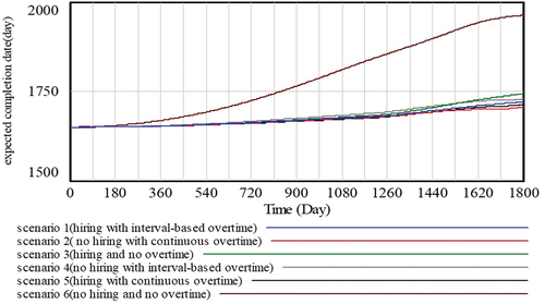 Figure 11. Expected project completion time for each scenario.