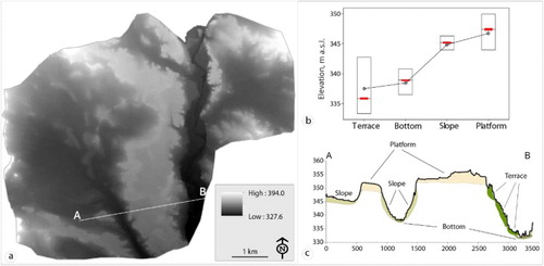 Figure 3. (a) LiDAR-derived DTM of the study area. (b) The elevation of the four geomorphic units, medians and their confidence interval (in red), interquartile range boxes, means and their line connection. (c) A–B cross profile with the main geomorphic units labeled. (color online)