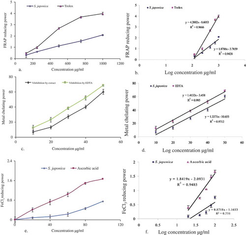 FIGURE 3 Antioxidative effects (a, c, e) and comparative IC50 values (b, d, f) of S. japonica extract. Data are presented as mean ± SD (values are small to be visualized in the lines) for triplicate. Data were analyzed by statistical package for social science (SPSS) for windows followed by Tukey’s post-hoc test for multiple comparisons, version 18.0, (p < 0.05) from each other.