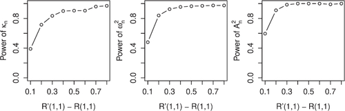 Fig. 4 Empirical power curves for the three test statistics, constructed from a sequence of eight models similar to Model Ia.