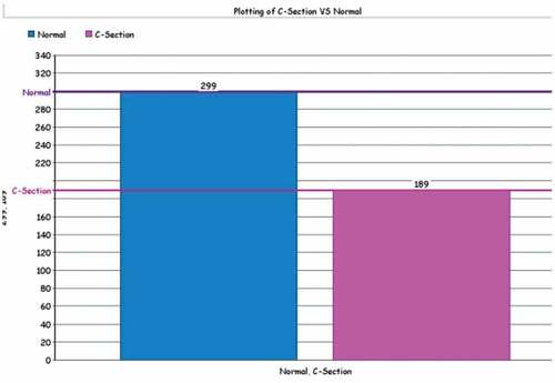 Figure 2. C-section and normal deliveries distribution.