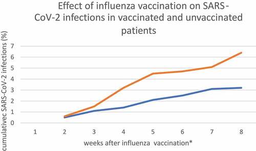 Figure 1. Effect of influenza vaccination on SARS-CoV-2 infections in vaccinated and unvaccinated patients
