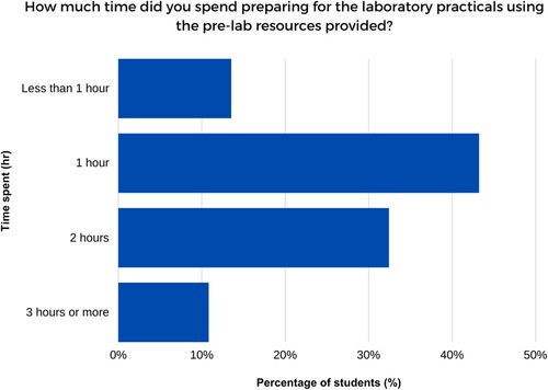 Figure 3. Student preparation time using pre-lab resources.