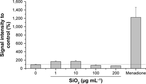 Figure 5 Oxidative stress level of HepG2 spheroids.Notes: Cellular oxidative stress of HepG2 spheroids was determined after exposure to varying concentrations of SiO2 NPs. Menadione was used as the positive control. Results are presented as mean ± SD from two independent experiments. Dashed line indicates control value (100%).Abbreviation: NPs, nanoparticles.