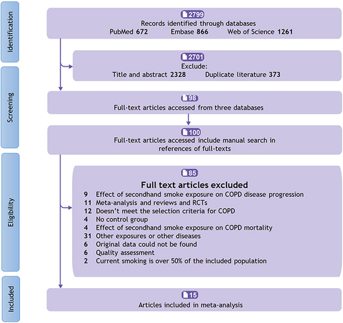 Figure 1 Flow chart for study selection.