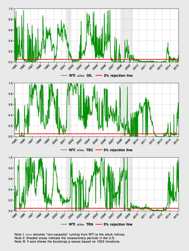 Figure 3. Time-varying causality (from WTI to the stock indices). Source: Authors’ calculation.