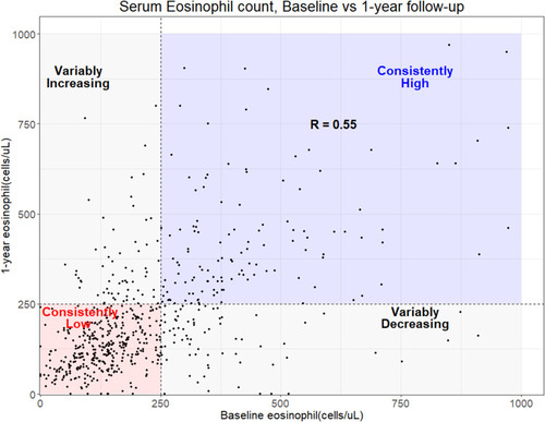 Figure 2 Correlation between blood eosinophil counts at baseline and 1-year follow-up. Dash line stands for 250/μL.