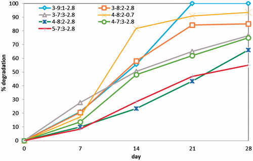 Figure 7. In vitro biodegradation of scaffolds prepared via different polymer solution concentrations, Gel/PVA ratios and GA/Gel ratios during 28 days in PBS containing lysozyme.