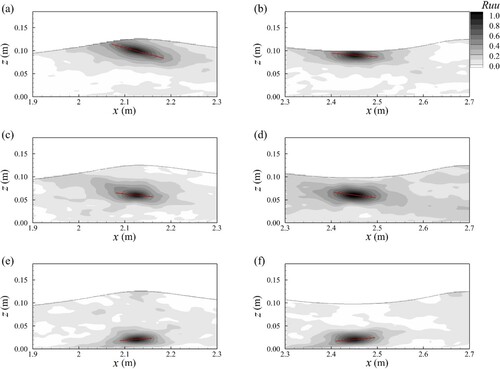 Figure 9. Two-point spatial correlation (streamwise)