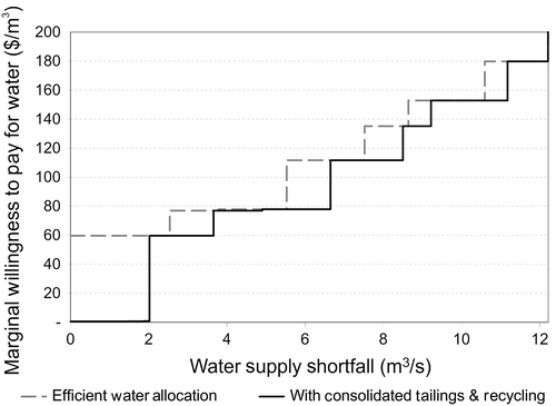 Figure 10. Marginal willingness to pay by oil sands industry for water supplied from the Athabasca River (~year 2020) with use of consolidated tailings and increased recycling, as compared to efficient water allocation.