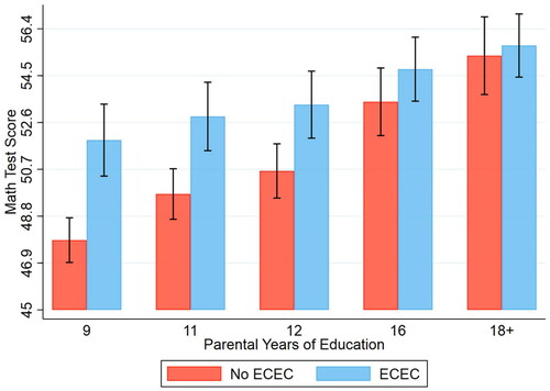 Figure 4. Test scores for math for children attending and not attending ECEC by levels of parental education, results from instrumental variable analyses. The Y-axis is converted to scaled test scores.