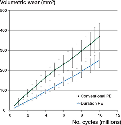 Figure 1. Accumulated wear volumes during hip simulator testing for conventional polyethylene (black) and Duration polyethylene (gray); mean ± SD.