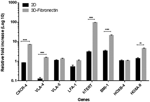 Figure 8. Relative fold increase homing and selfrenewality genes in 2D and 3D cell culture systems after 10 days culture compared to unexpanded cells.