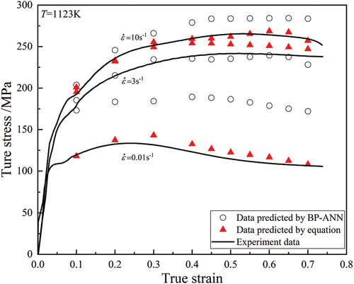 Figure 12. Comparison of predicted stress values of the Arrhenius constitutive model and BP-ANN model with experimental values at 1123 K and different strain rates.