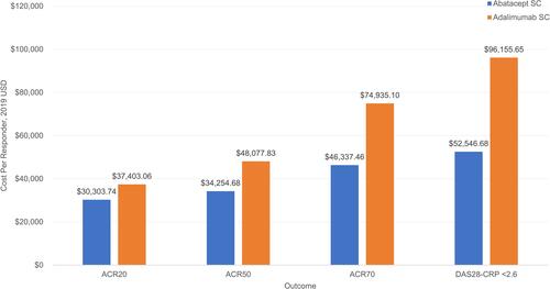 Figure 1 Base case results: cost per responder, 30% rebate for adalimumab.