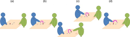 Fig. 1 Representation of the actions’ sequence in the study of Quesque et al. (Citation2013). The sequence always started with the wooden dowel placed on a nearby location and with the participant (in blue) and the partner (in green) pinching their index finger and thumb together on their respective starting positions (a). The Preparatory Action (b) consisted of displacing the wooden dowel from the nearby to the central location and was always performed by the participant, with no temporal constraint. The Main Action (c) consisted of displacing the wooden dowel from the central to the lateral location and could be performed either by the participant or by her partner, under strict temporal constraint. Finally, the Repositioning Action (d) was always performed by the participant and consisted of displacing the wooden dowel from the lateral to the nearby location, making the setup ready for the next trial.