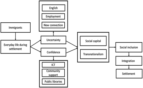 Figure 5. A Process Model Of Uncertainty, Confidence And Information Practices For Immigrants Towards Social Inclusion.