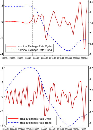 Figure 1. The trend and cycle of the exchange rates. The data sample covers the period from 1998 to 2018, and the data are from IMF (https://www.imf.org/). The nominal exchange rate cycle is HP filtered (λ = 100) and expressed as percentage deviations from the trend. The nominal exchange rate is used with quarterly average data of one U.S. dollar to the Chinese Yuan The real-exchange rate equals the nominal exchange rate multiplied by the U.S. CPI inflation rate (2010 = 100), and then divided by the China CPI inflation rate (2010 = 100). In the figure, the red solid line is calibrated with the ordinate left axis, and the blue dotted line is calibrated with the ordinate right axis.
