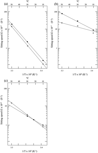 Figure 3. Approximate line of setting speed.(a) Alaska pollock Display full size RA Display full size SA(b) Blue grenadier Display full size KADisplay full size SA(c) Threadfin bream Display full size KA Display full size SAFigura 3. Línea aproximada de la velocidad de solidificación.(a) Abadejo de Alaska Display full size RA Display full size SA(b) Merluza de cola Display full size KA Display full size SA(c) Baga tolu Display full size KA Display full size SA