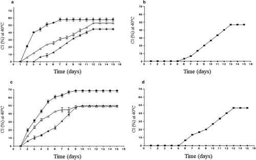 Figure 3. Volume of the creamed layer for 1 (a and c) and 2% (b and d) emulsions O/W stabilized by pulp hydrocolloid (■), seed hydrocolloid (▲) and guar gum (∆) stored at 35 and 40°C for 15 days. The results represent the mean ± standard deviation of three determinations.Figura 3. Volumen de la capa de cremado de las emulsiones O/W estabilizadas con hidrocoloide de pulpa (■), semilla (▲) y goma guar (∆) a concentraciones de 1% (a y c) y 2% (b y d) almacenados a 35 y 40°C durante 15 días. Los resultados representan la media ± desviación estándar de tres determinaciones.