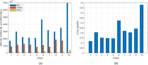 Figure 8. Economic assessment showing (a) NPC, CAPEX, and OPEX, and (b) LCOE for each hybrid configuation.