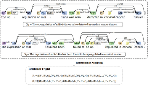 Figure 2. Dependency parsing layer.