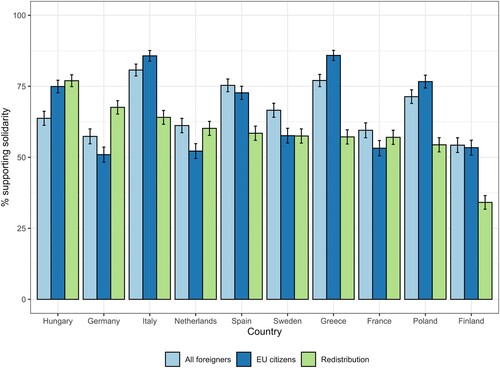 Figure 1. Support for different types of solidarity in ten EU countries.Notes: The figure reports the share of respondents agreeing with solidarities with 95% C. I., ordered by support for general redistributive solidarity and computed with post-stratification weights. The variables were recoded into binary variables to ease presentation. Mobility-related solidarities were coded 0 for answers ‘Somewhat disagree’ and ‘Strongly disagree’ and as 1 for ‘Somewhat agree’ and ‘Strongly agree’; redistribution as 0 (Against redistribution/Neutral) if answers ranged between 5 and 10 and as 1 if they ranged between 0 and 4 (In favour). Source: REScEU survey.