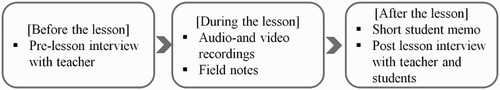 Figure 1. The process of data collection.