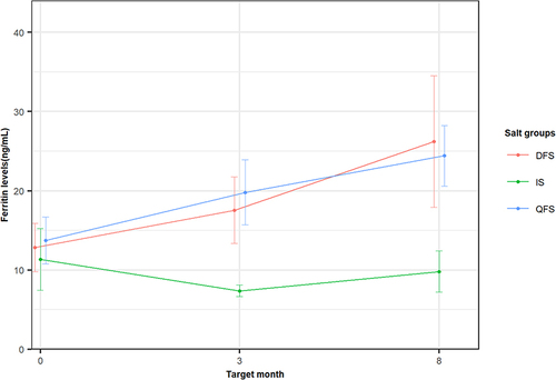 Figure 3 The trends of serum ferritin levels (ng/mL) of the women over the 8 months by salt groups (quadruple fortified salt (QFS), double fortified salt (DFS) and iodised salt (IS)) with error bars.
