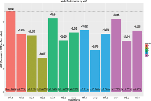 Figure 1. Model performance to determine which technical match-play data best predicts Australian Football League Women’s competition match outcomes in terms of difference in mean absolute error and prediction accuracy relative to the baseline Model 1.1.