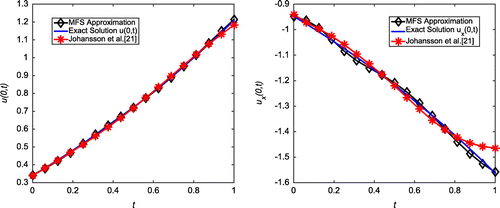 Figure 13. Case (d) of Example 1: The first plot shows the reconstructed Dirichlet data at x=0 for δ=1%, h=3.1, N=20 and λ=10-11. The second plot shows the reconstructed Neumann data at x=0 for δ=1%, h=3.1, N=20 and λ=10-11. We observe that the results generated from Johansson et al. [Citation9] have used N=124 compared to our results which have been obtained using just N=20.