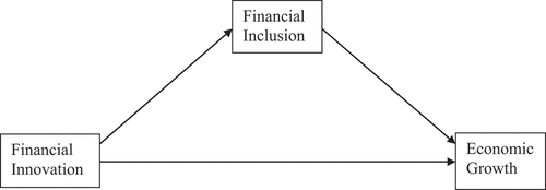 Figure 1. Simple mediation model.