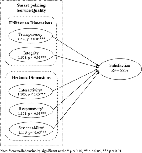 Figure 3. Result of Model 2