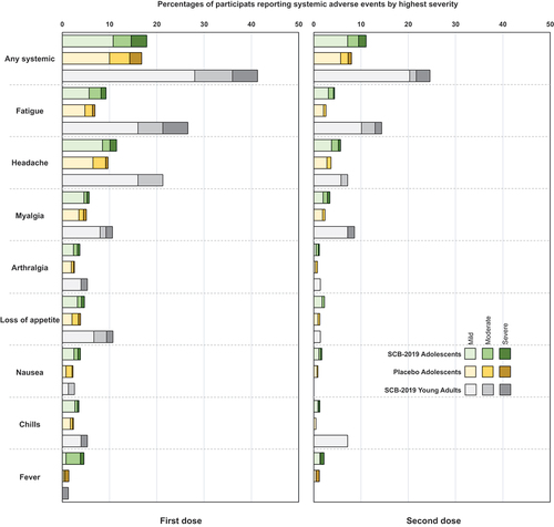 Figure 4. Solicited systemic adverse events in the 7 days after the first and second vaccinations by highest severity in the two adolescent study groups and young adults (n = 75) from the SPECTRA study.
