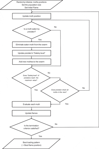 Figure 5. Flowchart of MFO with predator (MFO-P).