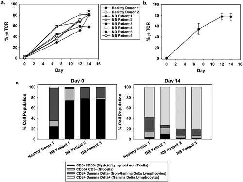 Figure 1. Expansion of γδ T cells from NB patient-derived PBMCs. (a) γδ T cells were expanded using serum-free conditions from commercially available healthy donor PBMCs (n = 2, with one repeated expansion using the same donor) or NB patients (n = 6, where some patient samples were expanded multiple times). All cultures were supplemented with IL-2 on days 0 (500 IU/mL), 3 (500 IU/mL), 6 (1,000 IU/mL), and 9 (1,000 IU/mL) and zoledronic acid (5 µM) on days 0 and 3. Live cells were gated for CD3+, CD56-, and pan γδ TCR+ to determine γδ T-cell percentage. Data comparing a healthy donor versus a NB patient starting product were not significantly different by non-paired, two tail t-test on day 7 (p = 0.97) and 12 (p = 0.55). (b) An apheresis product from a single NB patient was divided into two samples and each was expanded three times. The average γδ T-cell percentage and standard deviation are shown. (c) The cellular distribution of a starting PBMC product on day 0 differs from the cellular components on day 14 of expansion, and the change is not dependent on the donor being healthy or having NB. γδ T cells comprise less than 5% of the starting cellular product and increases to 60–90% of the expanded cells.