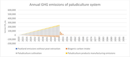 Figure 6. Annual greenhouse gas emissions and carbon intake of paludiculture system between 2020 and 2100. A positive value represents emissions, whereas a negative value indicates carbon intake. Emissions related to land use from the peatland extraction sites are so small (less than 2% of the total emissions) that they cannot be distinguished.