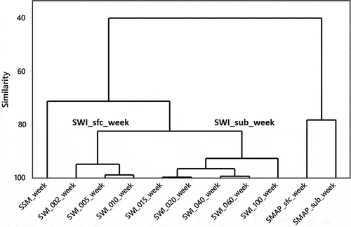 Figure 2. Dendrogram for multivariate clustering of the respective weekly satellite-based soil moisture variables, according to their similarity (%).