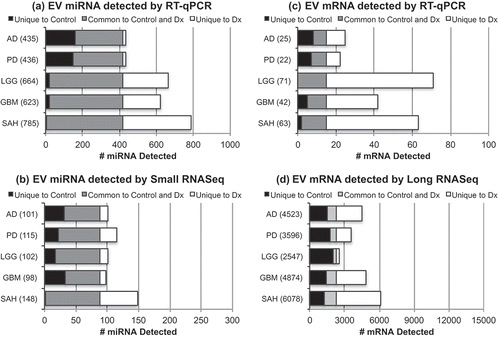 Figure 9. Distribution of RNA detected in the cerebrospinal fluid (CSF) extracellular vesicle (EV) fraction for each neurological disorder, relative to Control. The bar plots show the distribution of RNA detected in the EV fraction by (a) microRNA (miRNA) reverse transcription–quantitative polymerase chain reaction (RT-qPCR) array, (b) small RNA sequencing (RNASeq), (c) messenger RNA (mRNA) RT-qPCR array, and (d) long RNASeq, relative to Control EV RNA. In each bar chart, the black bar indicates the number of RNA uniquely detected in the EV fraction of the Control sample [not in the diagnostic (Dx) sample], the white bar indicates the number of RNA unique to the Dx group (not in Control), and the grey bar indicates the number of RNA detected in common in both the Control and Dx group sample. Within a measurement type, the total number of RNA detected in the Control group is constant (black plus grey bars), but the unique and common portions change according to the Dx group. AD, Alzheimer’s disease; PD, Parkinson’s disease; LGG, low-grade glioma; GBM, glioblastoma multiforme; SAH, subarachnoid haemorrhage.